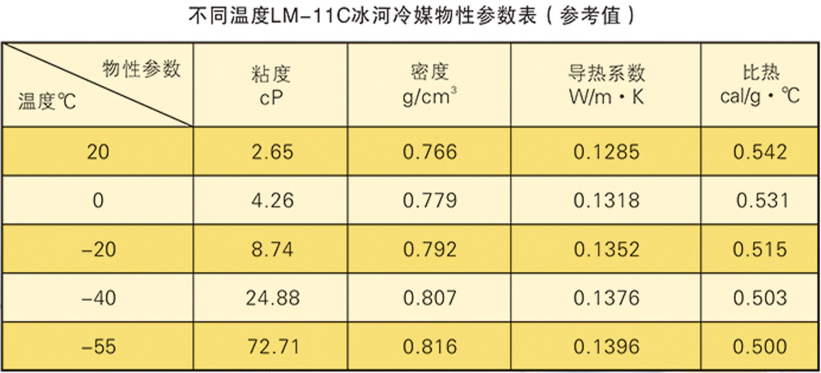 不同濃度LM-11C冰河冷媒的物性參數(shù)表（參考值）