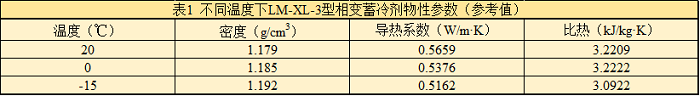 表1 不同溫度下LM-XL-3型相變蓄冷劑物性參數(shù)