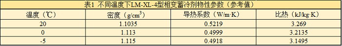 表1 不同溫度下LM-XL-4型相變蓄冷劑物性參數(shù)